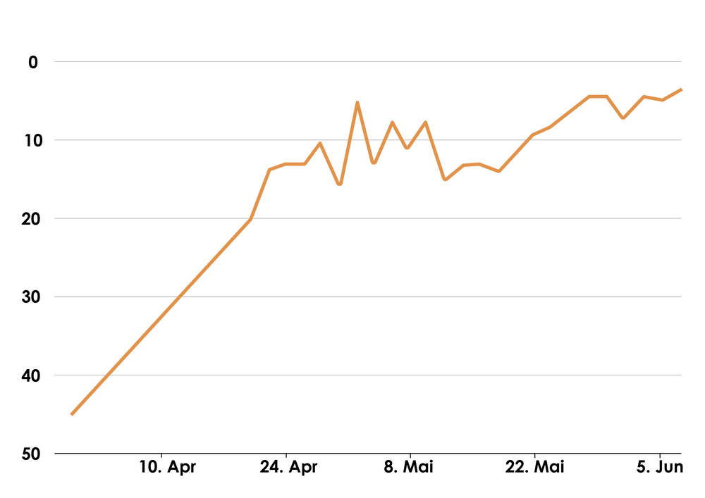 Screenshot: Anstieg der Rankings